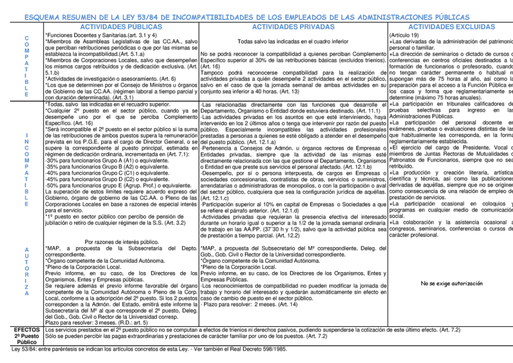 Análisis detallado de la Ley 53/1984: Incompatibilidades y su esquema