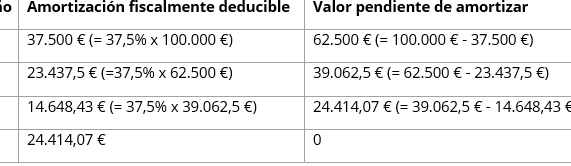 Descubre cómo calcular la amortización de un inmueble paso a paso ...
