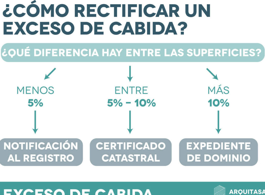 Expediente de dominio por exceso de cabida: una solución legal para ...