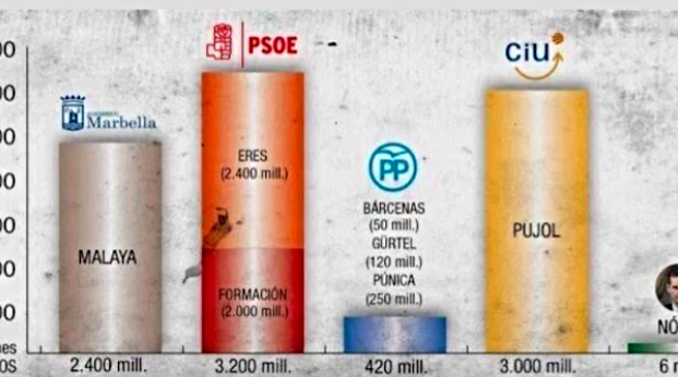 Análisis de casos de corrupción en España: El impacto del PP y PSOE en ...
