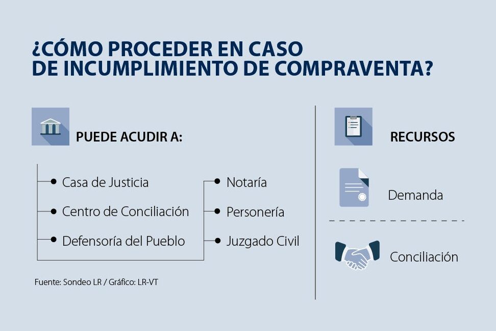 El incumplimiento del contrato de compraventa: consecuencias y