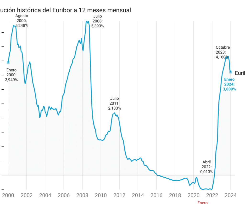 La evolución del euríbor a lo largo de dos décadas: análisis y ...